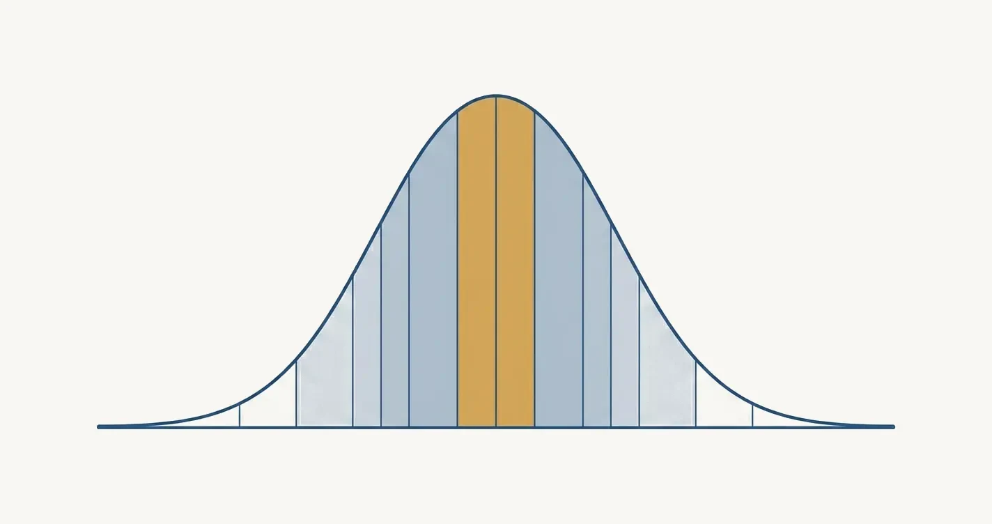 A symmetric bell shaped curve drawn in dark blue on a pale background, with thin vertical lines dividing the area under it into bands, the two central bands filled gold, the bands beside them blue gray and the outer bands progressively paler, with no labels or numbers.