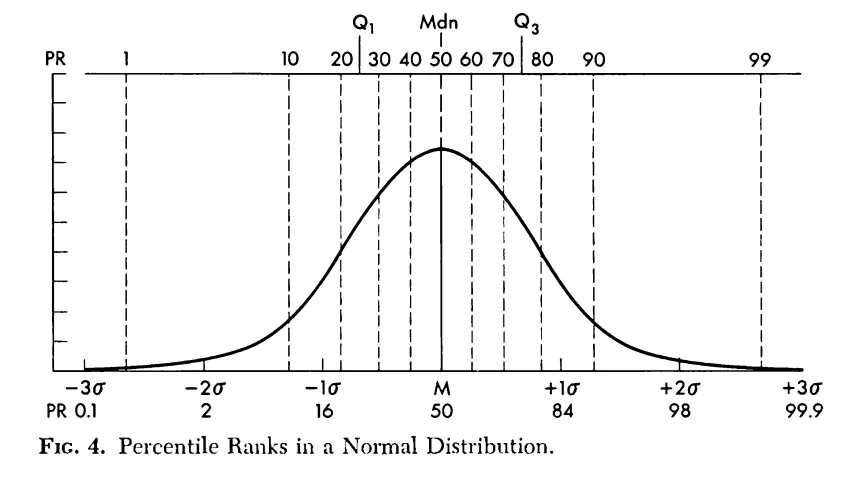 Bell curve showing the relationship between IQ scores and percentile ranks