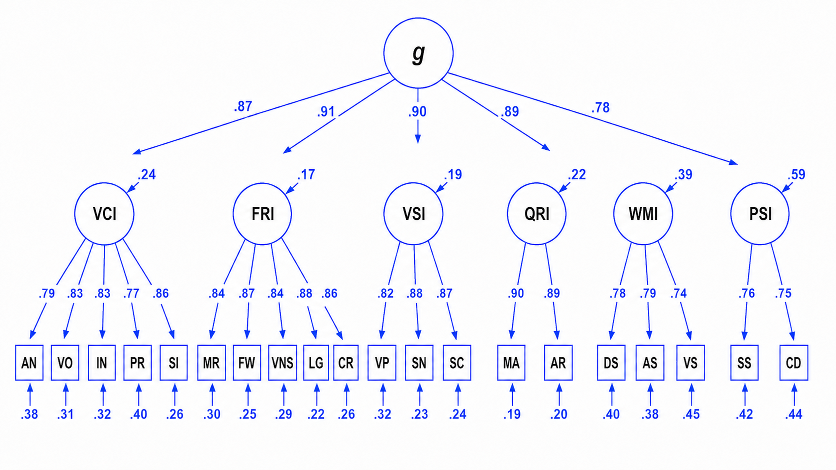 ACIS higher order g model with six broad cognitive domains