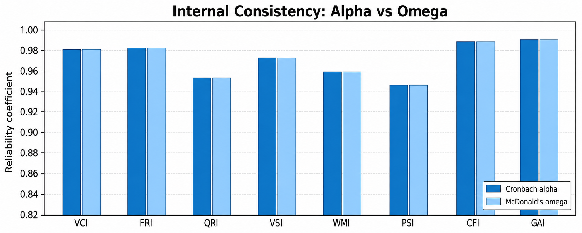 ACIS alpha and omega reliability profile