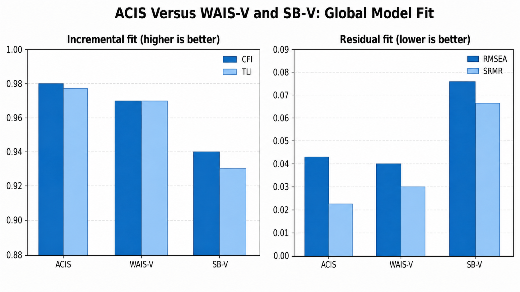 ACIS fit index comparison against professional IQ tests