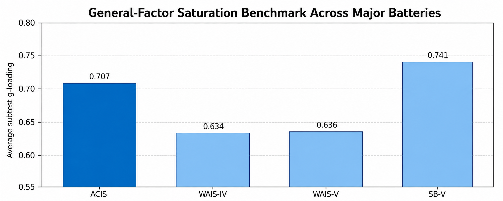 Average subtest g loading comparison