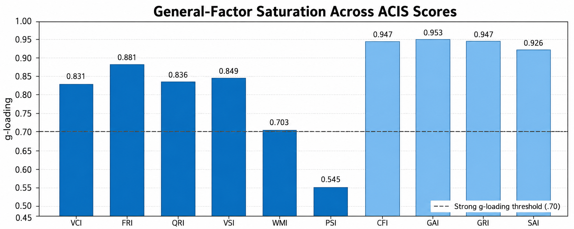 ACIS subtest g loading profile