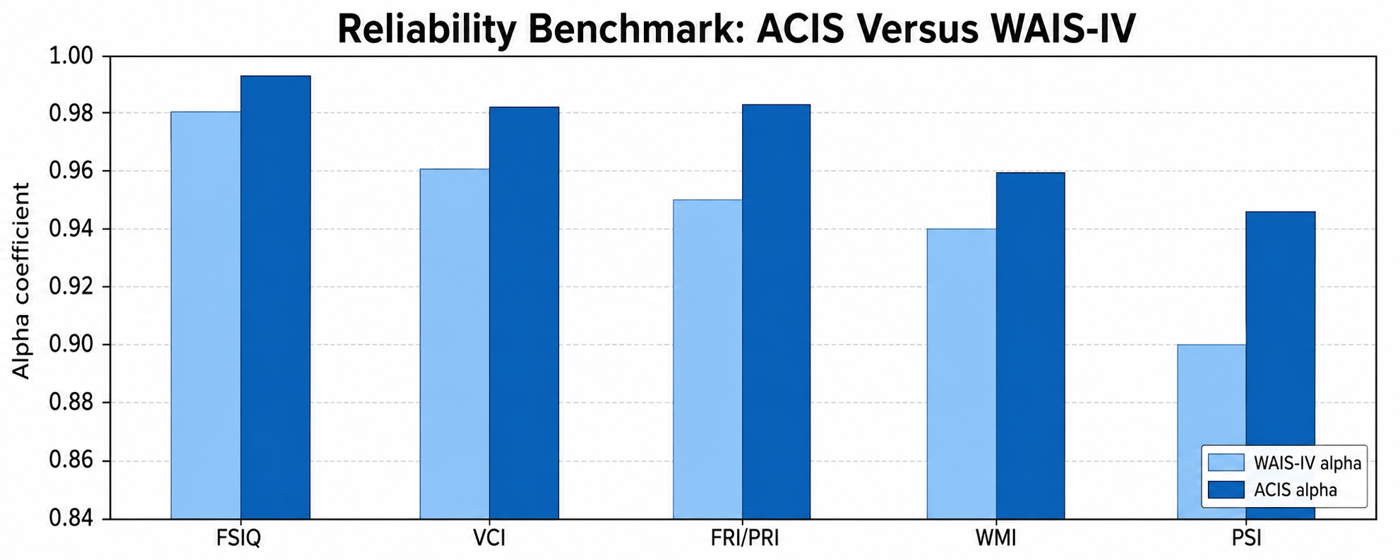 Reliability comparison for ACIS composites